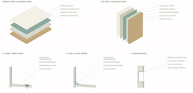 Roxbury Residence — Wet Areas / Waterproofing + Drainage