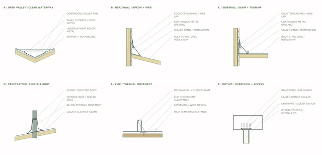 Roxbury Residence — Roof Junctions / Valleys, Upstands + Outlets