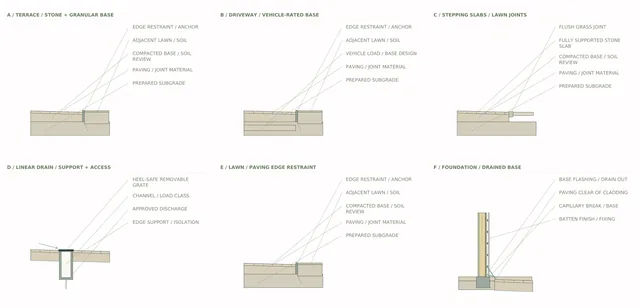 Roxbury Residence — Pavement / Terrace, Driveway + Drainage