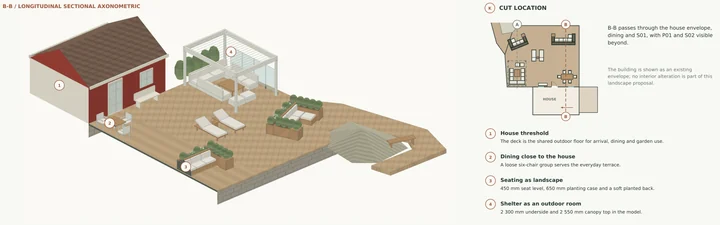 The Garden Dock — Sectional axonometric · the house threshold, dining terrace and outdoor rooms