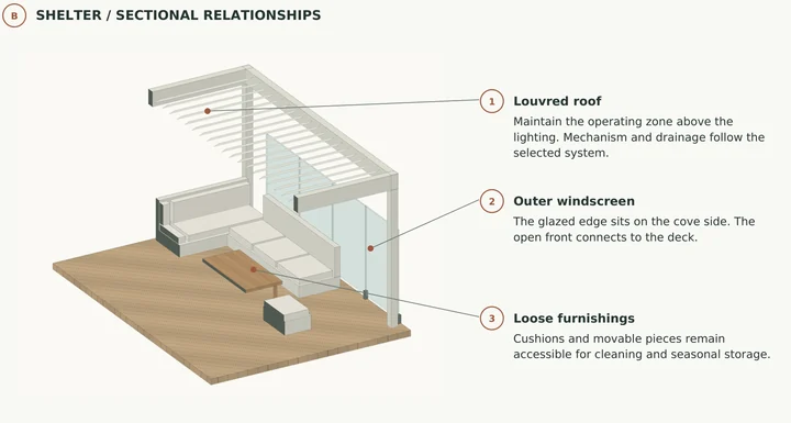 The Garden Dock — Shelter cutaway · louvred roof, outer windscreen and loose furnishings
