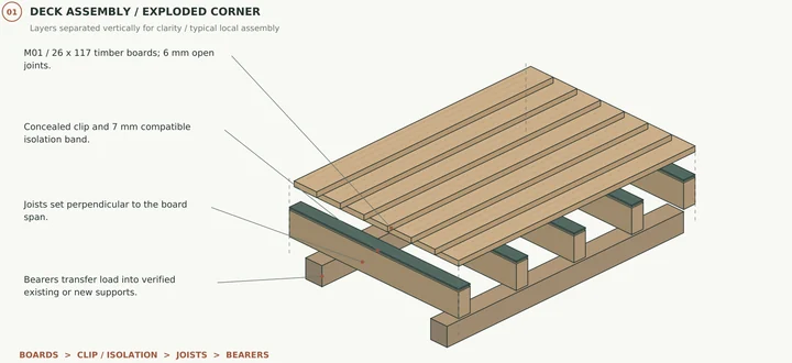 The Garden Dock — Deck assembly · boards, concealed clips, isolation layer, joists and bearers