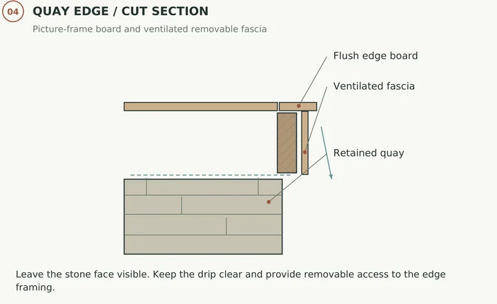 The Garden Dock — Quay edge · flush perimeter board, ventilated fascia and retained stone face