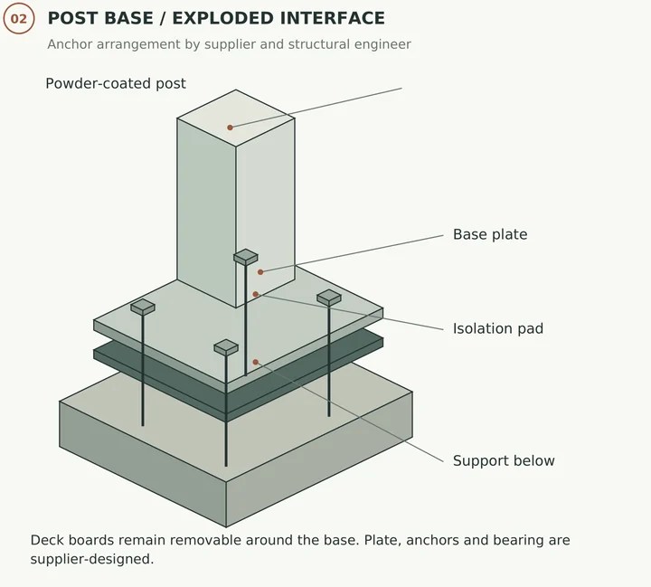 The Garden Dock — Pergola post base · separated plate, isolation pad and support below the deck