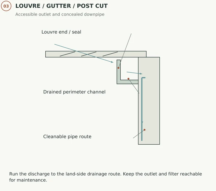 The Garden Dock — Roof drainage detail · louvre edge, perimeter gutter and accessible downpipe route