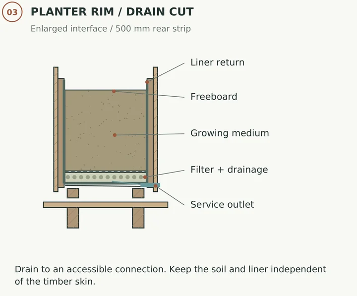 The Garden Dock — Planter drainage · liner return, growing medium, drainage layer and service outlet